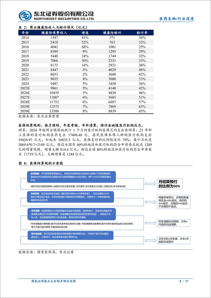 《医药行业2025年策略报告(二)：医保政策转暖，把握顺周期下的医疗服务投资机会-241223-东北证券-37页》 - 第8页预览图