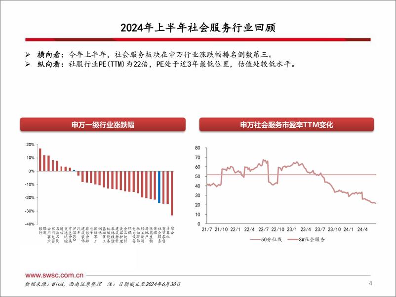 《社会服务行业2024年中期投资策略：关注高景气赛道-240801-西南证券-22页》 - 第5页预览图