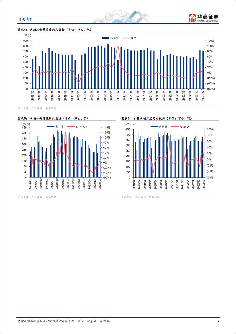 《家用电器行业月报：4月冰洗低基数下全面好转-20230527-华泰证券-16页》 - 第4页预览图