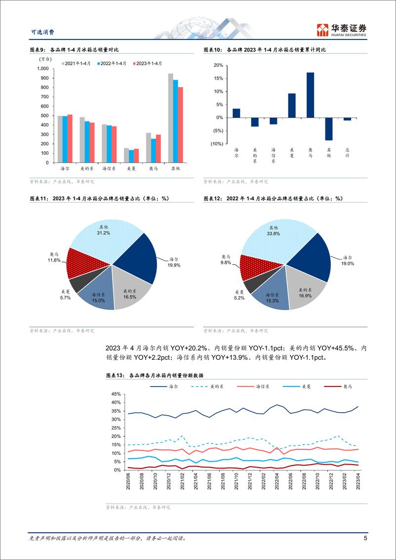 《家用电器行业月报：4月冰洗低基数下全面好转-20230527-华泰证券-16页》 - 第6页预览图