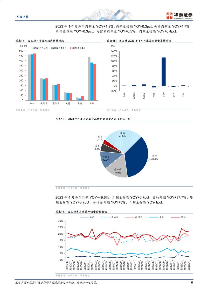 《家用电器行业月报：4月冰洗低基数下全面好转-20230527-华泰证券-16页》 - 第7页预览图