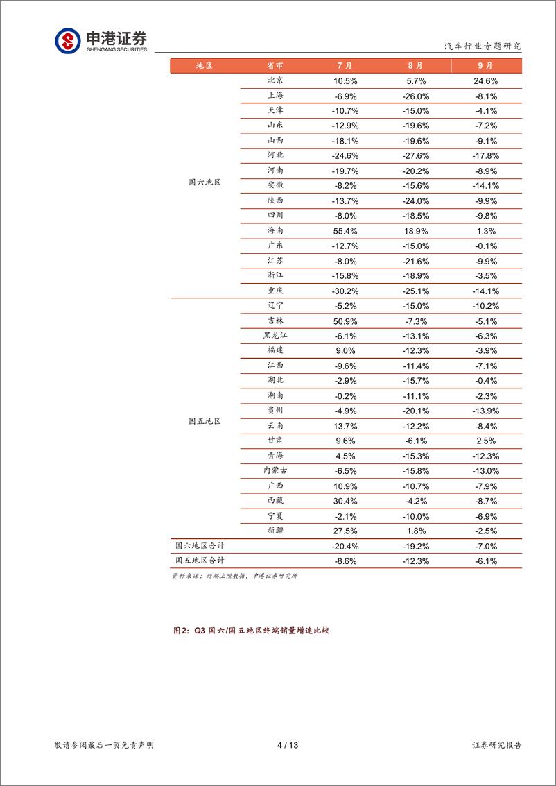 《汽车行业：9月终端降幅收窄，国五促销影响已结束-20191020-申港证券-13页》 - 第5页预览图