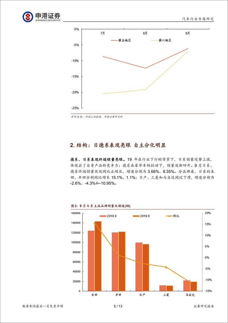 《汽车行业：9月终端降幅收窄，国五促销影响已结束-20191020-申港证券-13页》 - 第6页预览图