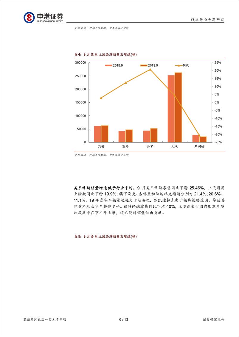 《汽车行业：9月终端降幅收窄，国五促销影响已结束-20191020-申港证券-13页》 - 第7页预览图