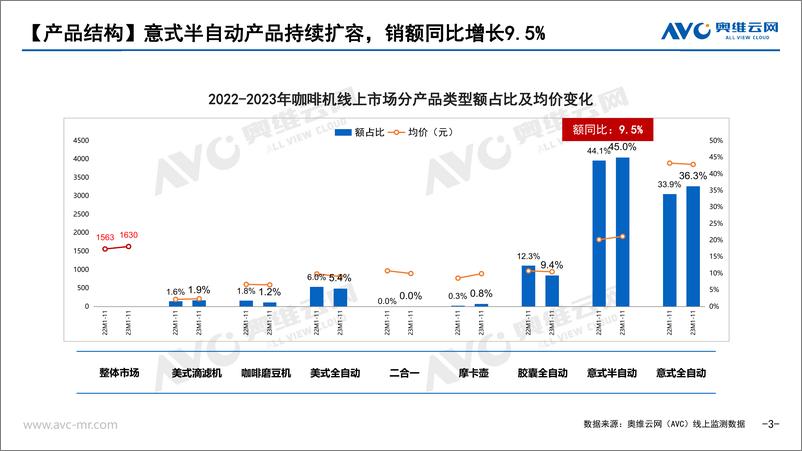 《奥维云网-家电行业：2024年小家电去“有_风”的地方咖啡机篇》 - 第3页预览图