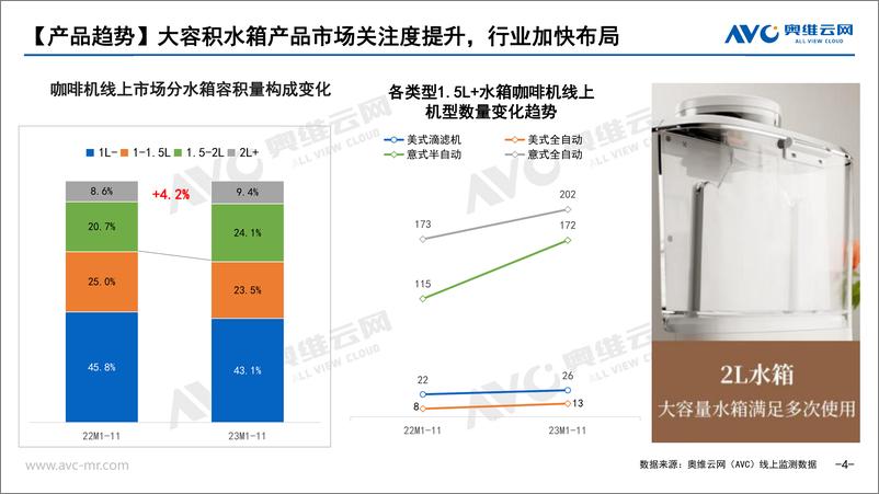 《奥维云网-家电行业：2024年小家电去“有_风”的地方咖啡机篇》 - 第4页预览图