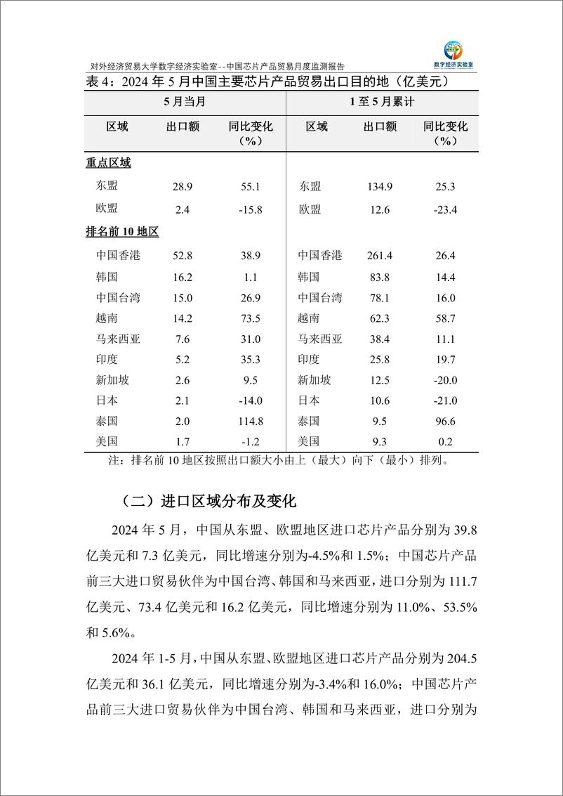 《对外经济贸易大学_中国芯片产品贸易月度监测报告_2024年1-5月_》 - 第5页预览图