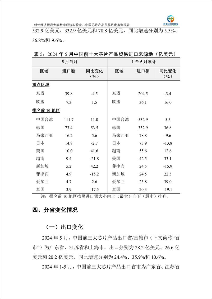 《对外经济贸易大学_中国芯片产品贸易月度监测报告_2024年1-5月_》 - 第6页预览图