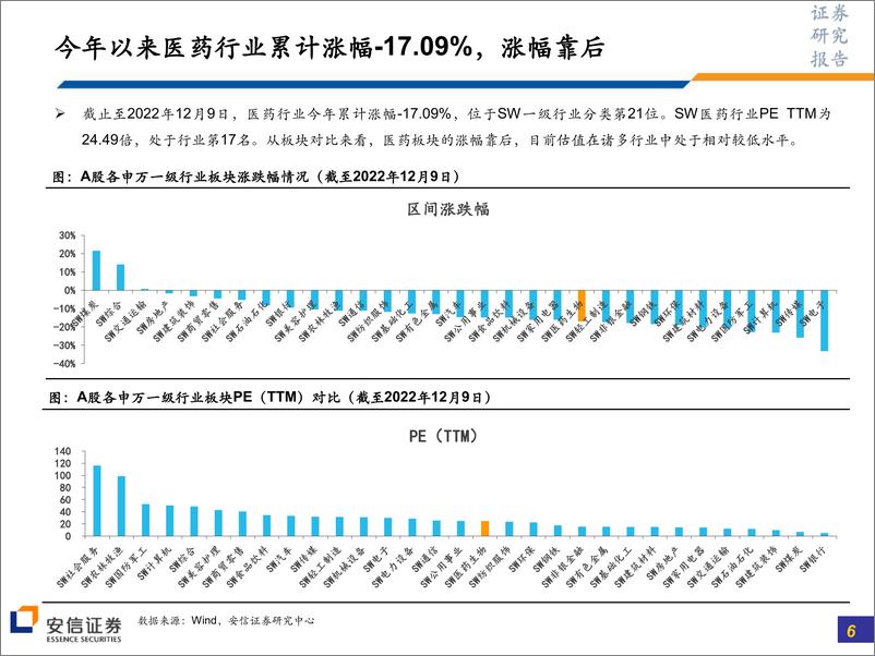 《医药行业2023年度策略：医药投资的AB面，关注防疫需求与行业创新发展两大主线-20221213-安信证券-106页》 - 第7页预览图