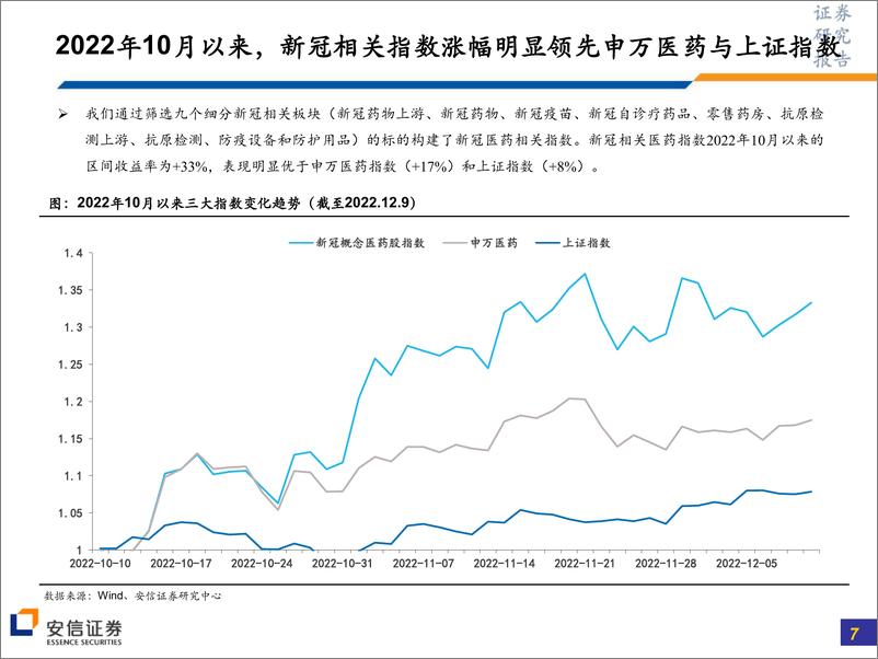 《医药行业2023年度策略：医药投资的AB面，关注防疫需求与行业创新发展两大主线-20221213-安信证券-106页》 - 第8页预览图