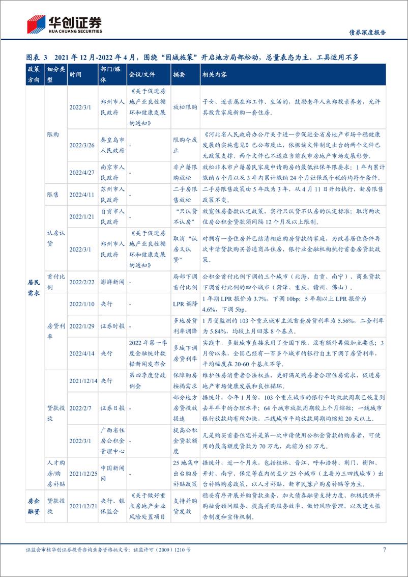 《宽信用观察系列之七：地产放松还有多少可以期待？-20220524-华创证券-20页》 - 第8页预览图