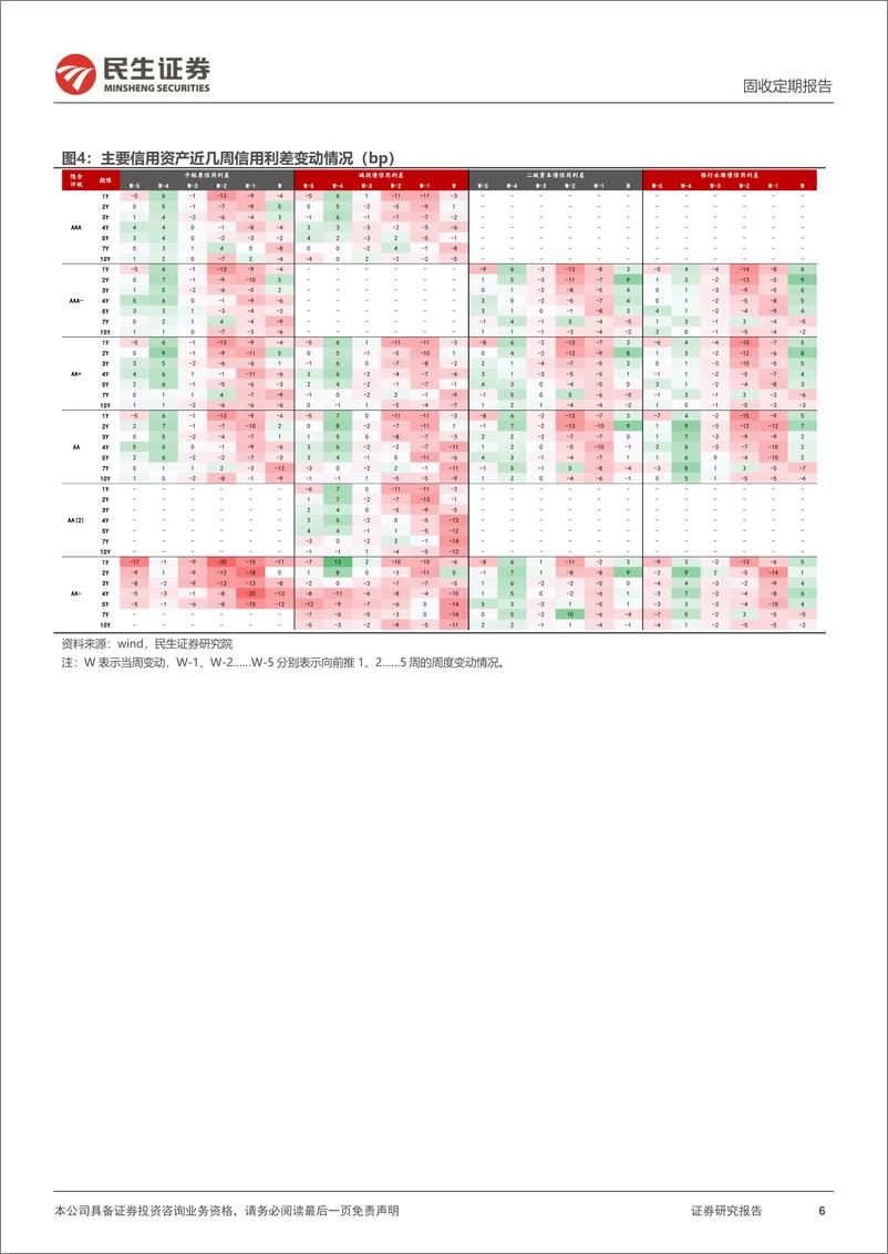 《城投、产业、金融债利差跟踪：拿住中短端票息-240428-民生证券-20页》 - 第6页预览图
