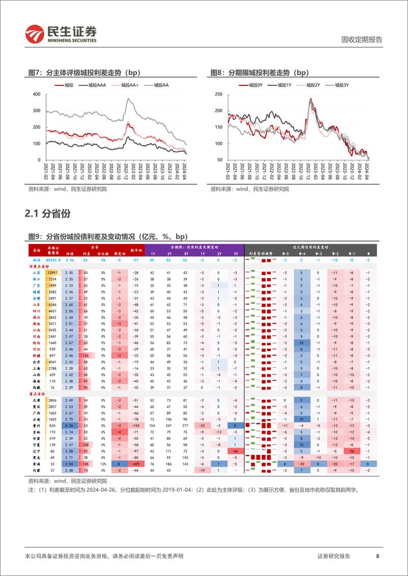 《城投、产业、金融债利差跟踪：拿住中短端票息-240428-民生证券-20页》 - 第8页预览图