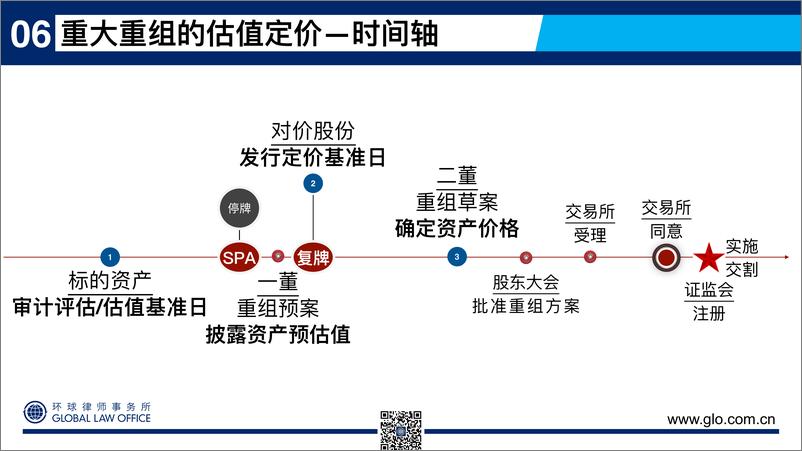 《50页PPT看懂上市公司重大资产重组-估值定价与业绩对赌-环球律师事务所-2024.6-50页》 - 第6页预览图