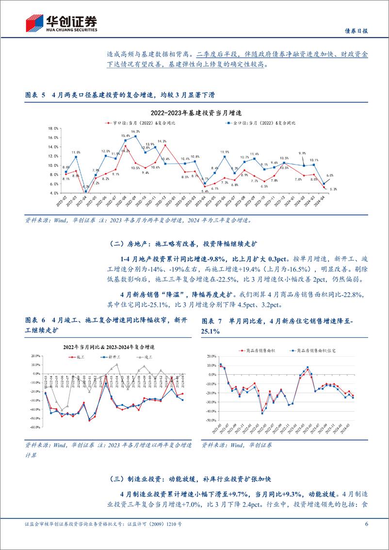 《4月经济数据解读：如何看待供需“剪刀差”的扩大？-240518-华创证券-11月》 - 第6页预览图