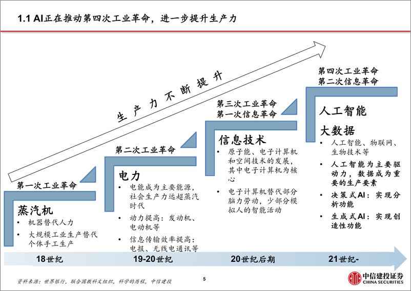 《中信建投：ChatGPT到生成式AI深度报告》 - 第6页预览图