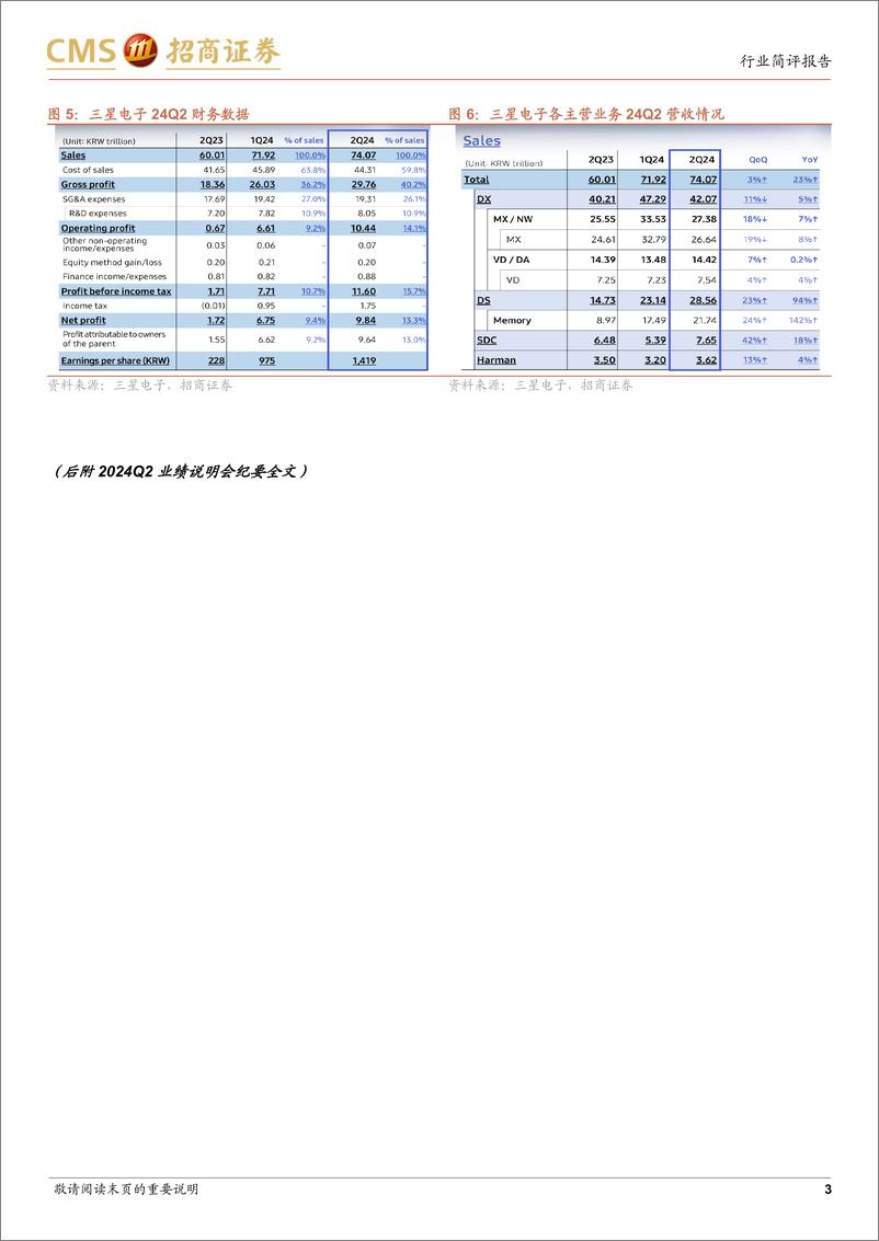 《电子行业三星24Q2跟踪报告：三星24Q2跟踪报告AI应用驱动芯片需求及价格，Q2利润同比高增近15倍-240803-招商证券-12页》 - 第3页预览图