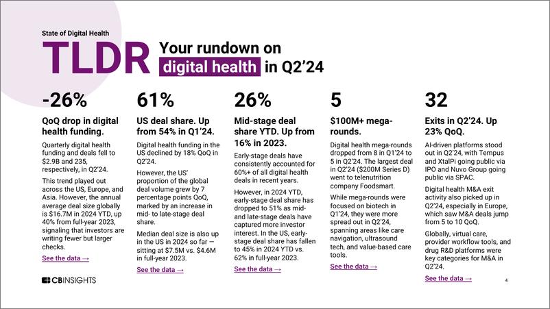 《CB Insights_2024年第二季度全球数字医疗投融资状况报告_英文版_》 - 第4页预览图