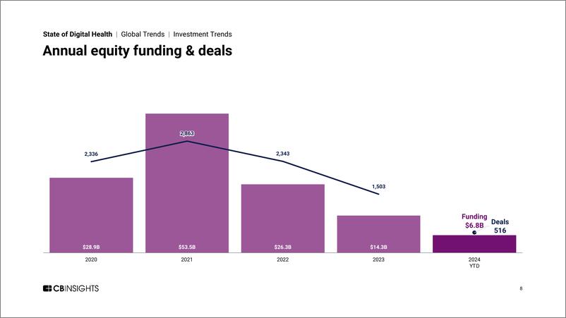 《CB Insights_2024年第二季度全球数字医疗投融资状况报告_英文版_》 - 第8页预览图