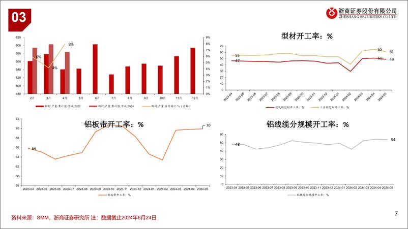 《有色金属行业-铝：淡旺季切换期关注拐点-240624-浙商证券-12页》 - 第7页预览图