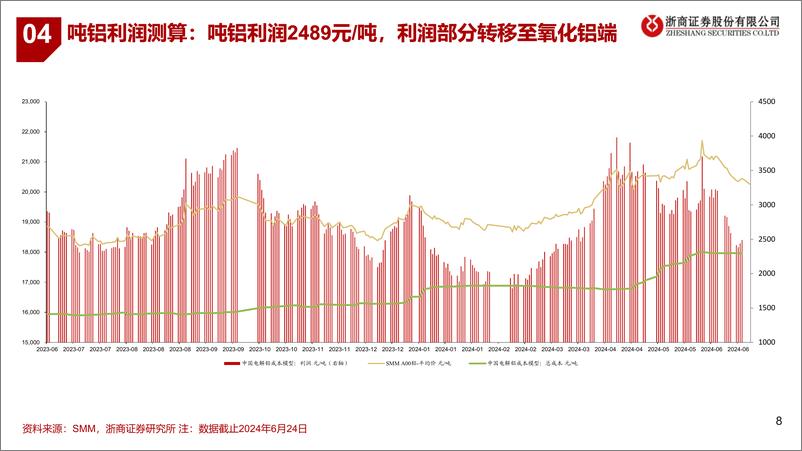 《有色金属行业-铝：淡旺季切换期关注拐点-240624-浙商证券-12页》 - 第8页预览图