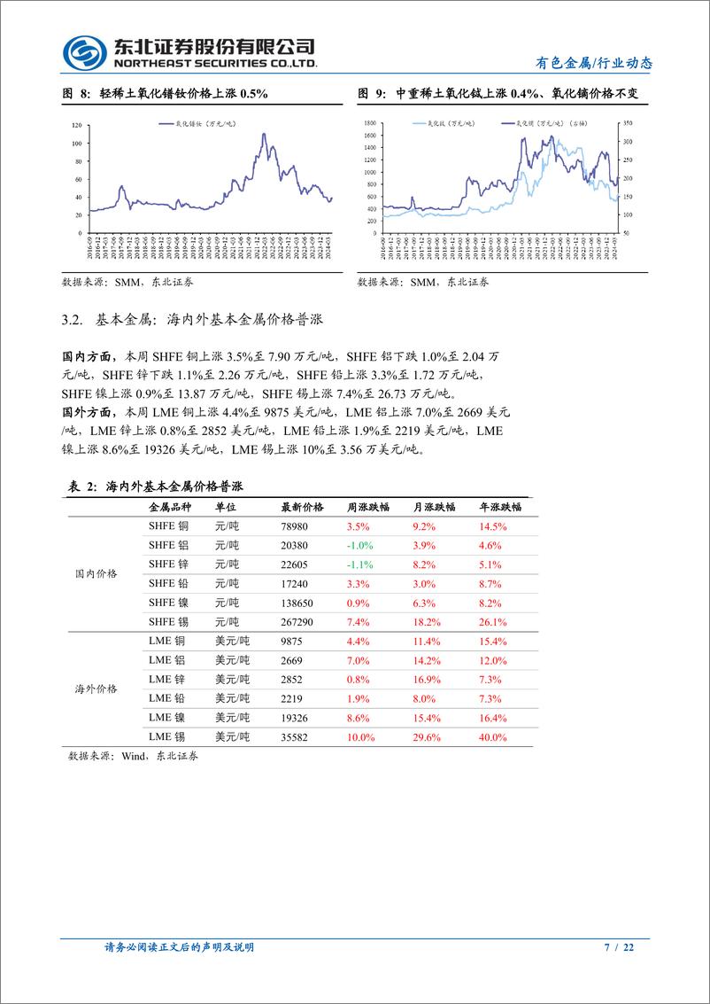 《有色金属行业动态报告：联储“没那么鹰”，地缘扰动持续，金铜延续强势-240422-东北证券-22页》 - 第7页预览图