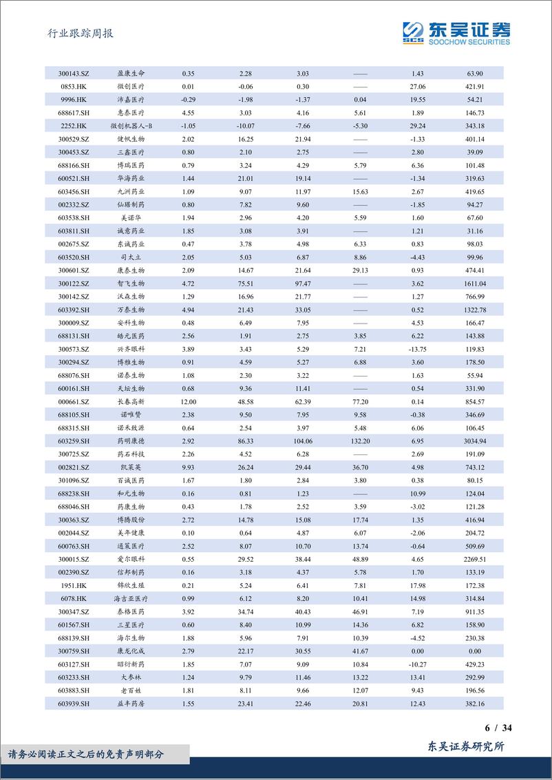 《医药生物行业跟踪周报：国产内窥镜进口替代，或迎大机遇》 - 第6页预览图