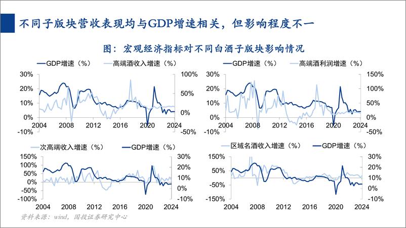 《国投证券-消费一周看图2024W21：图说经济总量及结构对白酒传导影响分析》 - 第7页预览图