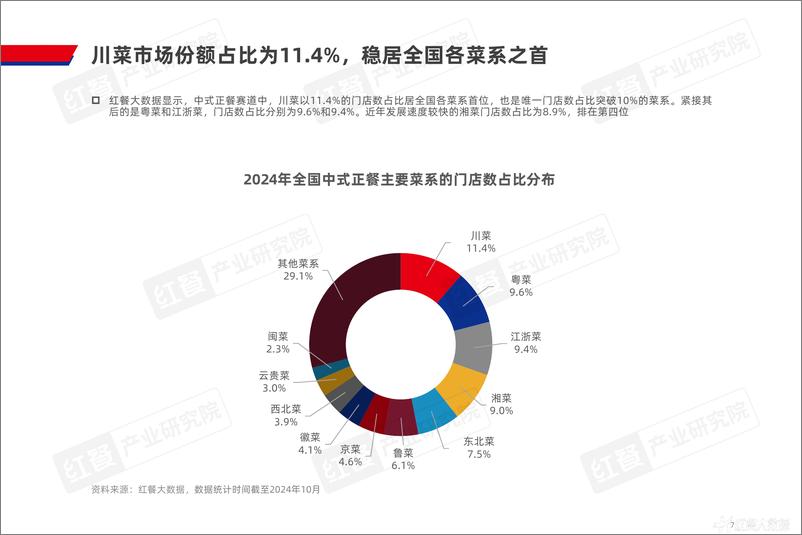 《川菜发展报告2024-44页》 - 第7页预览图