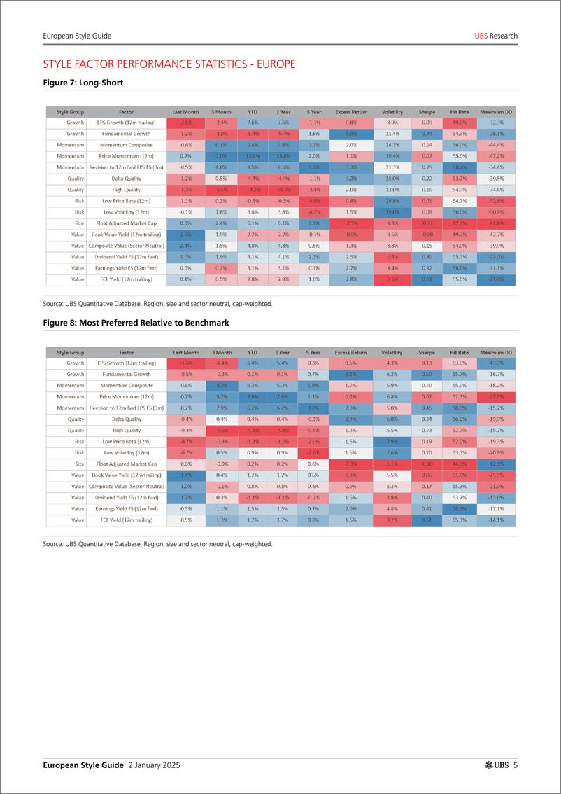 《UBS Equities-European Style Guide _Value gains in December but Momentum t...-112568681》 - 第5页预览图