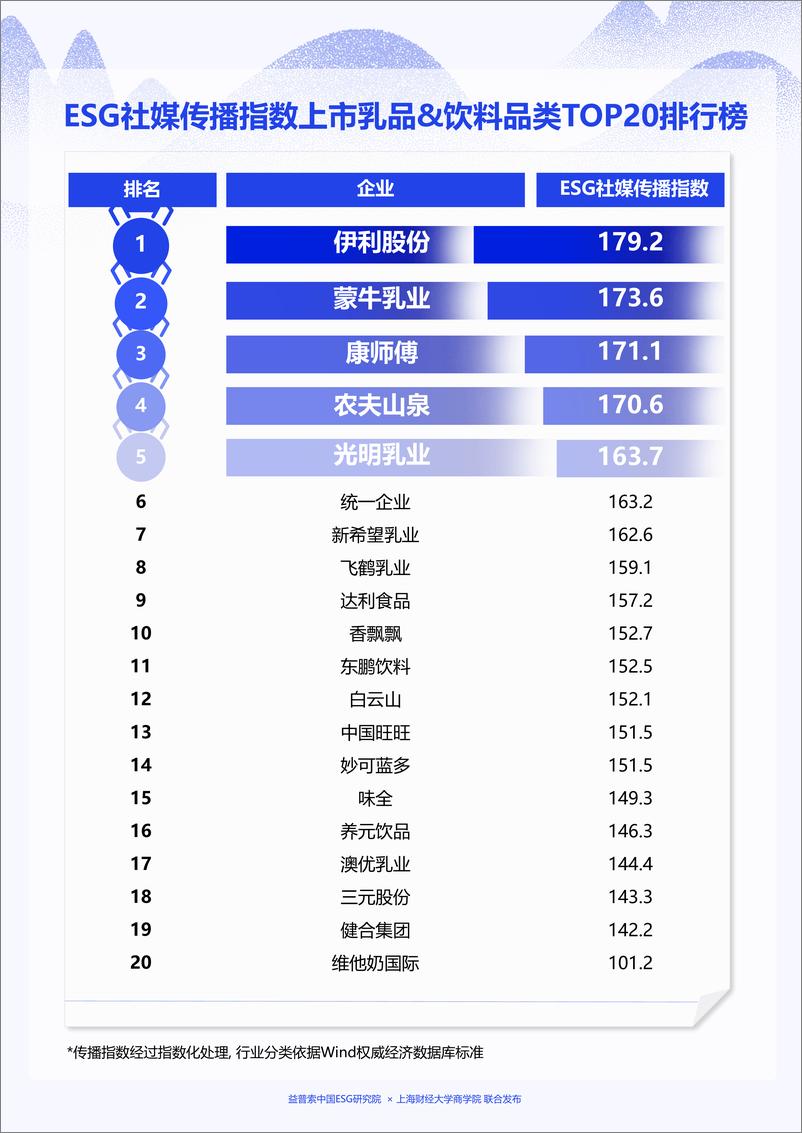 《乳品饮料品类ESG社媒传播力榜单-14页》 - 第3页预览图