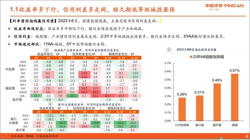 《2023年7月信用策略：关注中高等级行情-20230710-平安证券-30页》 - 第5页预览图