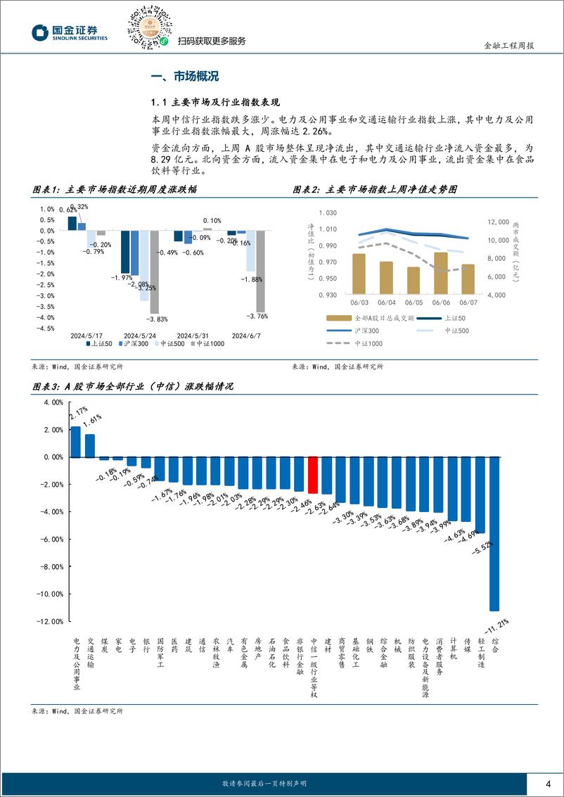 《量化观市：红利风格仍占优，但成长风格在走强？-240611-国金证券-14页》 - 第4页预览图