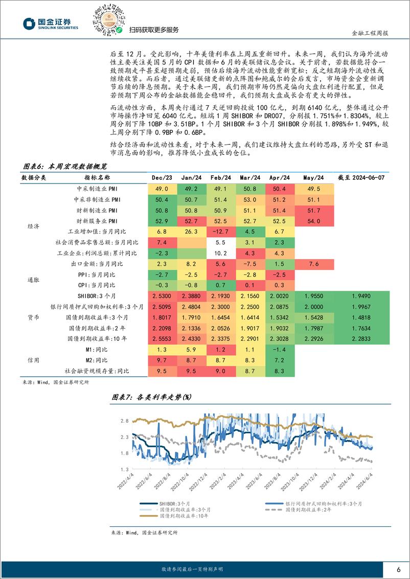 《量化观市：红利风格仍占优，但成长风格在走强？-240611-国金证券-14页》 - 第6页预览图