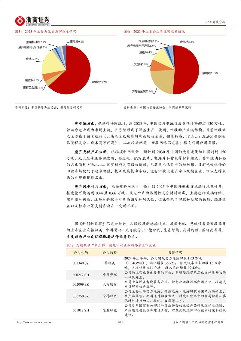 《环保行业月度分析报告：“新三样”固废循环前景广阔，报废车、废电池回收持续增长-241204-浙商证券-15页》 - 第5页预览图