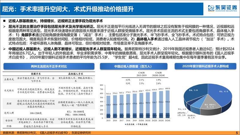 《眼科医疗服务行业专题：需求释放及技术创新促使眼科赛道长坡厚雪，一超多强共享行业红利-20230605-东吴证券-59页》 - 第6页预览图