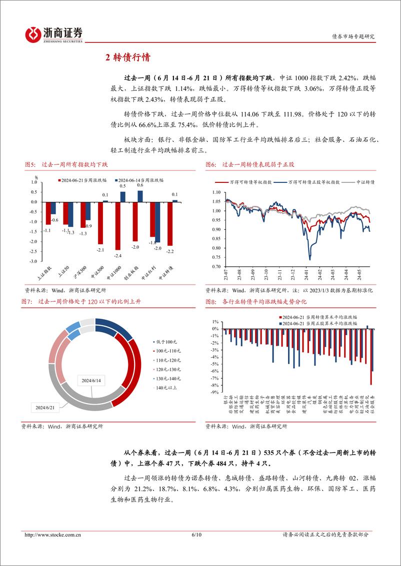 《转债策略思考：评级恐慌后的机会-240623-浙商证券-10页》 - 第6页预览图