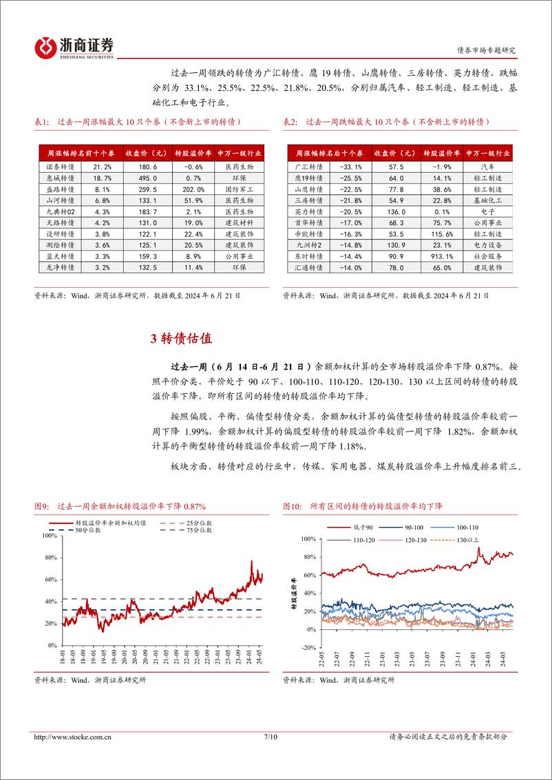 《转债策略思考：评级恐慌后的机会-240623-浙商证券-10页》 - 第7页预览图