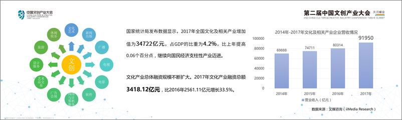 《第二届中国文创产业大会演讲PPT%7C2018中国文化创业产业现状及发展趋势分析报告》 - 第5页预览图