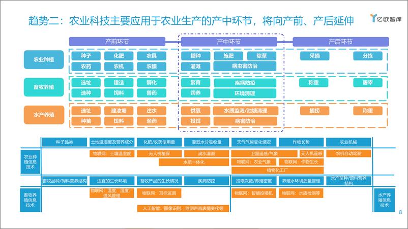 《亿欧智库-2021农业数字化趋势》 - 第8页预览图