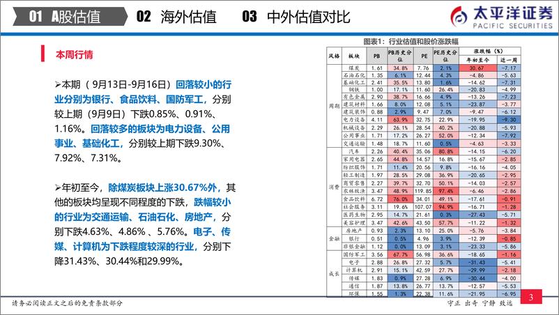 《太平洋证券-中外股票估值追踪及对比：全市场与各行业估值跟踪-20220917-27页》 - 第5页预览图