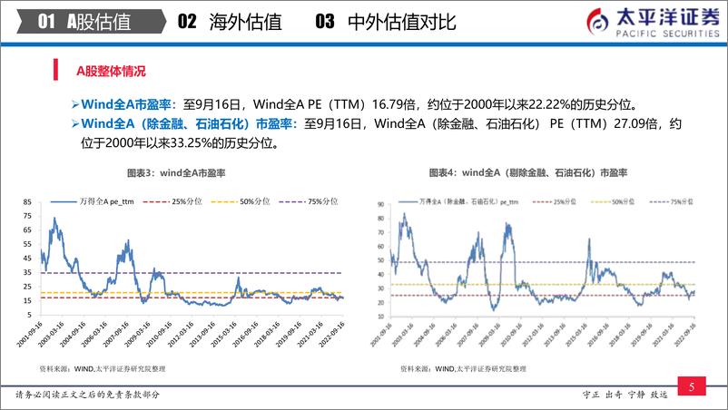 《太平洋证券-中外股票估值追踪及对比：全市场与各行业估值跟踪-20220917-27页》 - 第7页预览图