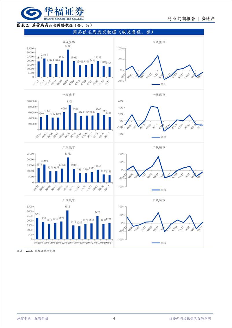 《房地产行业定期报告：一线城市推进收储，二手房“以价换量”持续-240818-华福证券-14页》 - 第4页预览图