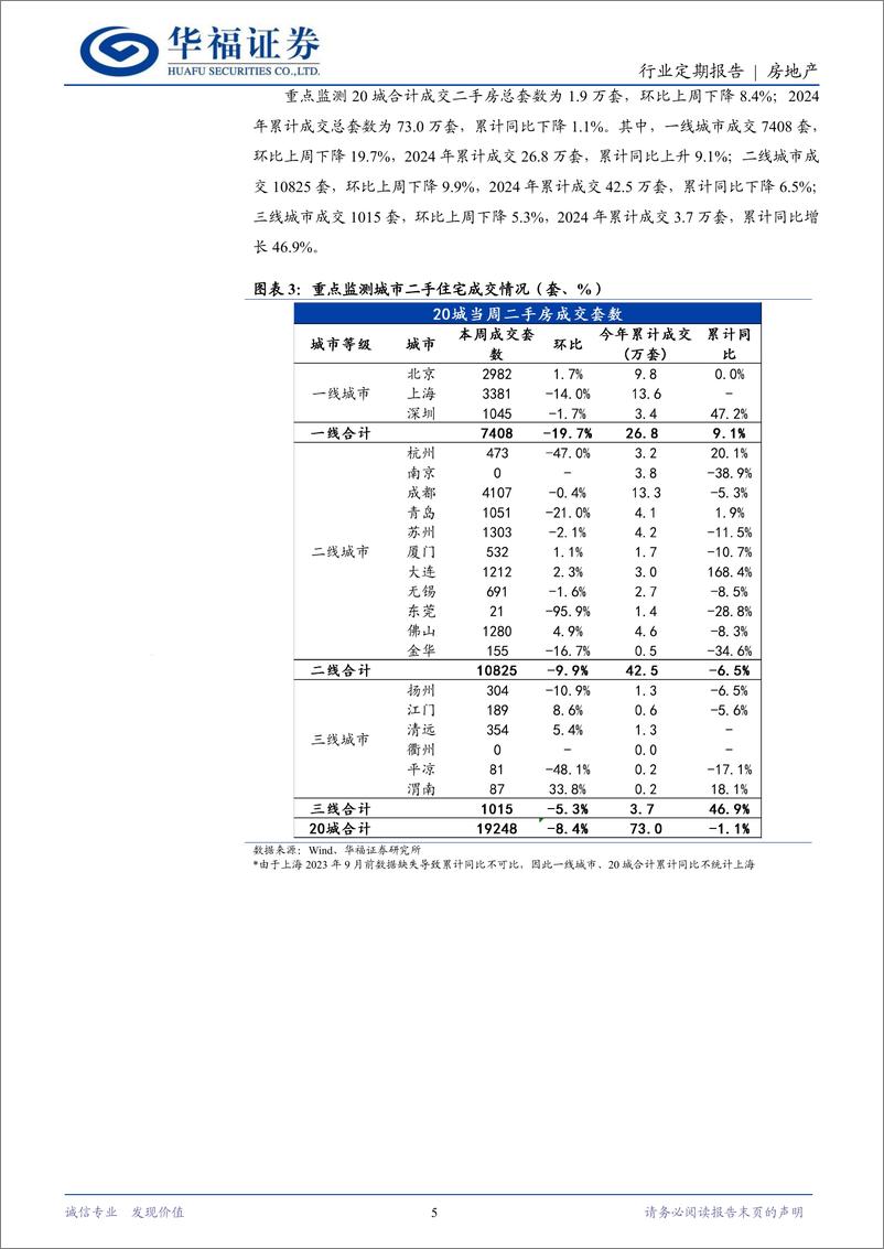 《房地产行业定期报告：一线城市推进收储，二手房“以价换量”持续-240818-华福证券-14页》 - 第5页预览图