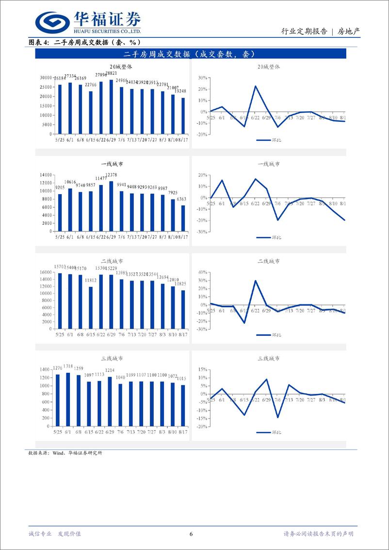 《房地产行业定期报告：一线城市推进收储，二手房“以价换量”持续-240818-华福证券-14页》 - 第6页预览图