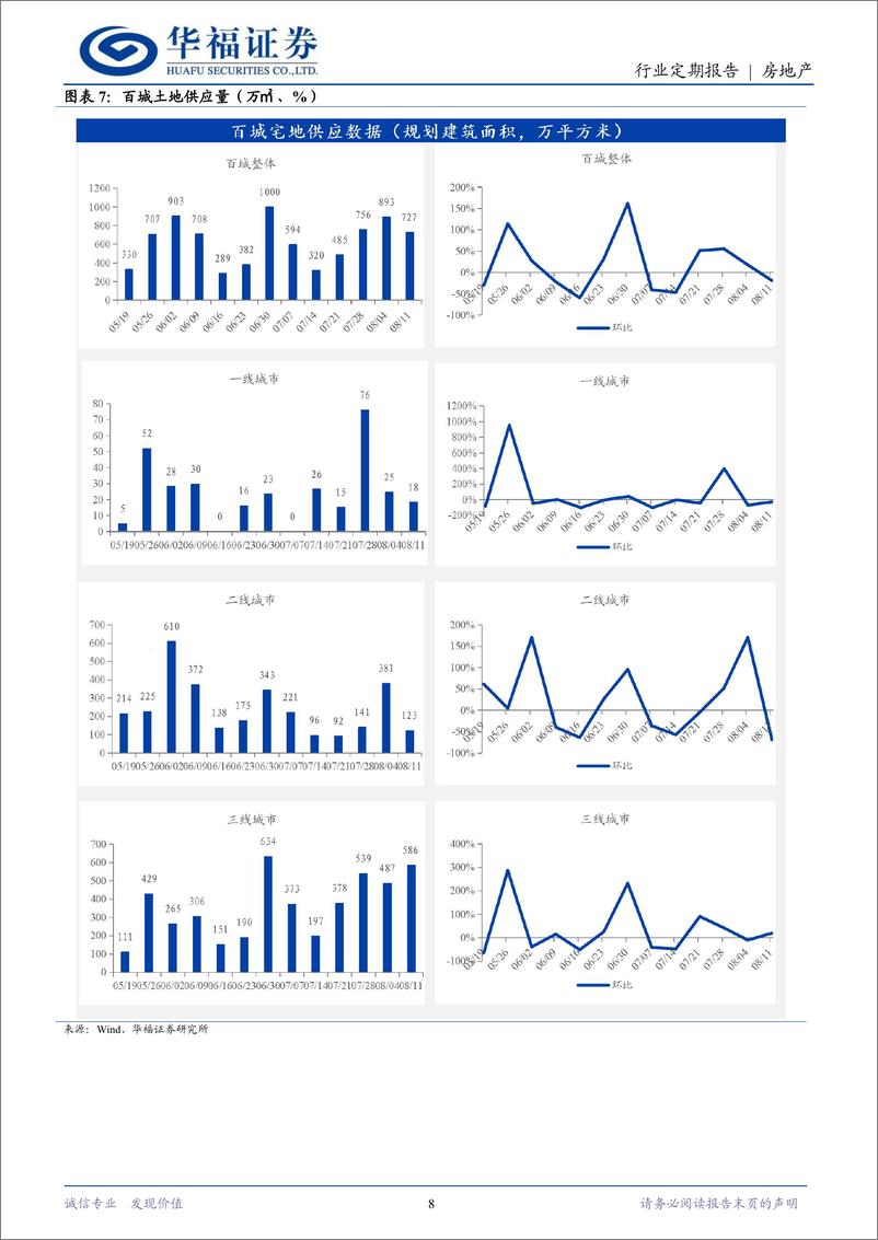 《房地产行业定期报告：一线城市推进收储，二手房“以价换量”持续-240818-华福证券-14页》 - 第8页预览图