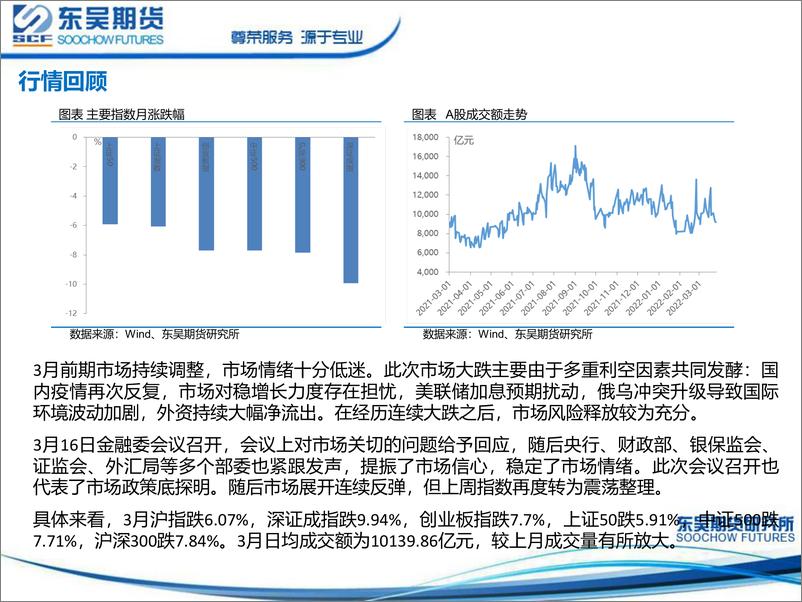 《4月份股指期货交易策略-20220401-东吴期货-38页》 - 第3页预览图