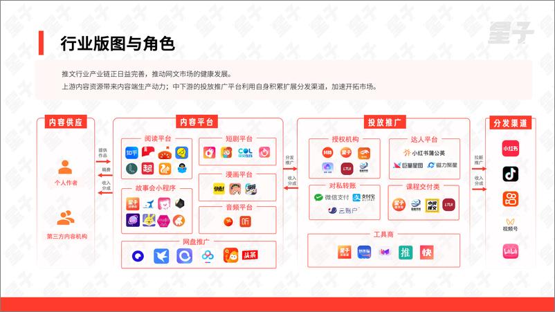 《星子：2024小说推文行业白皮书》 - 第7页预览图