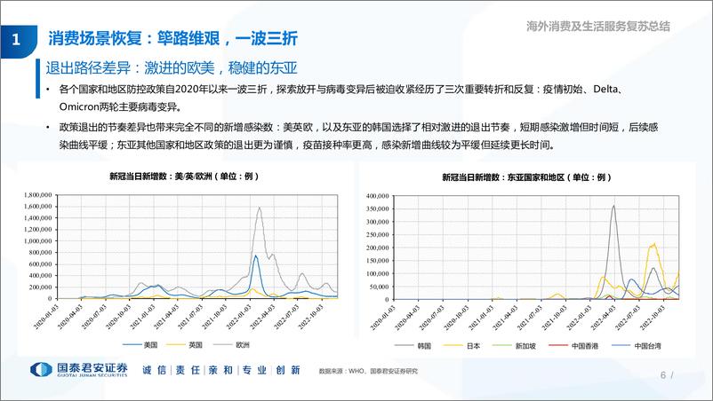 《社服零售行业繁荣与停滞：后疫情时代的全球服务消费-20221209-国泰君安-118页》 - 第7页预览图