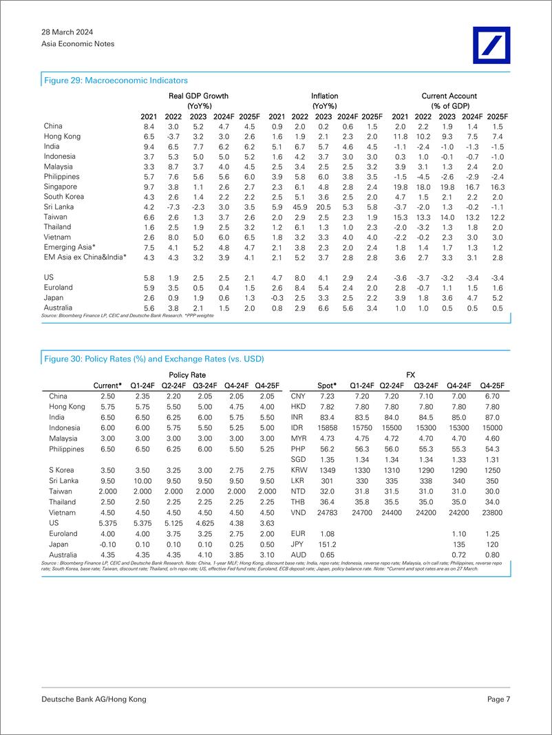 《Deutsche Bank-Asia Economic Notes ASEANs policy considerations-107251914》 - 第7页预览图